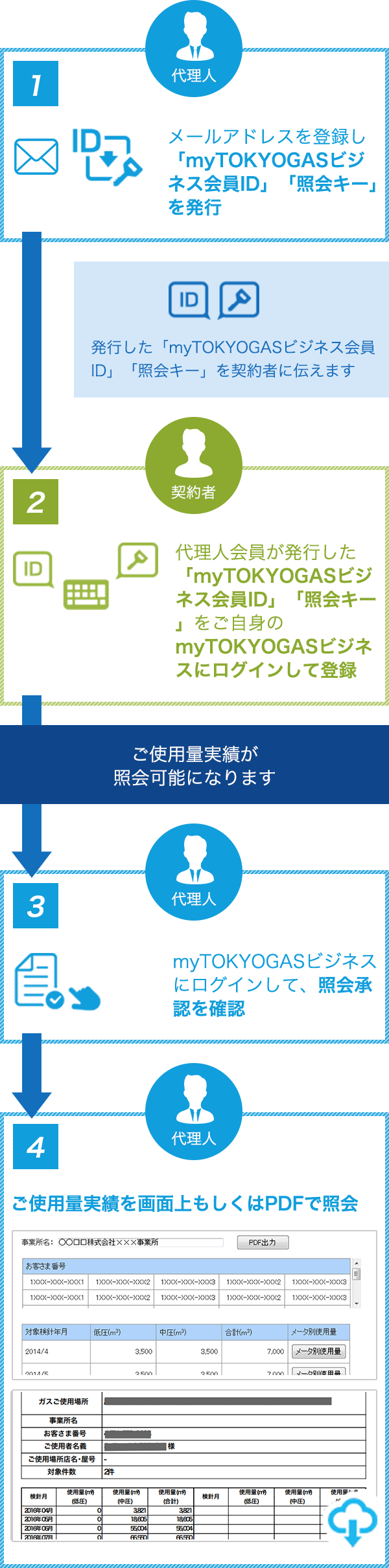 代理人登録から実績照会までの流れ