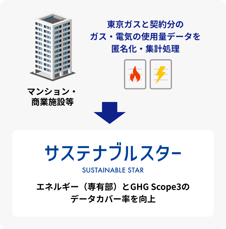 東京ガスと契約分のガス・電気の使用量データを匿名化・集計処理※