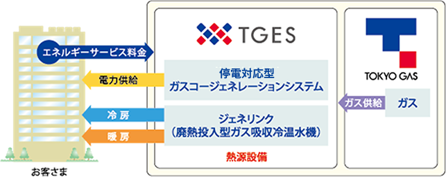オンサイトエネルギーサービスにより 省エネ・省コストをワンストップで実現